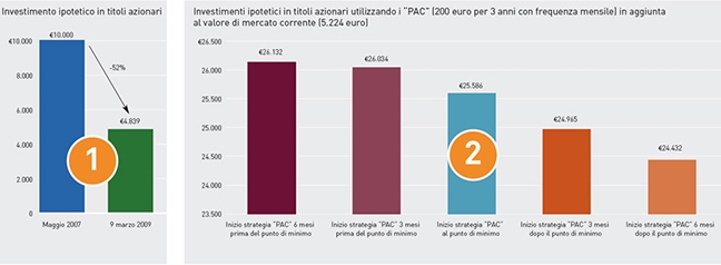 Rappresentazione visiva dell'articolo: Strategie durante fasi di ribasso dei mercati