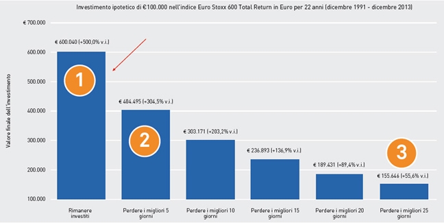 Rappresentazione visiva dell'articolo: Investire nel lungo periodo
