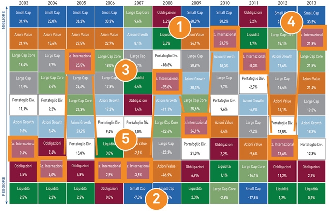 Rappresentazione visiva dell'articolo: La diversificazione per Asset Class