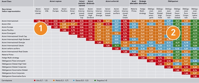 Rappresentazione visiva dell'articolo: I benefici della correlazione tra asset