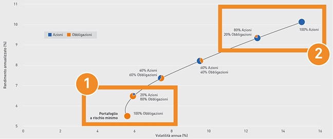 Rappresentazione visiva dell'articolo: Frontiera efficiente: esempi di portafogli ottimali